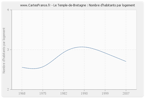 Le Temple-de-Bretagne : Nombre d'habitants par logement